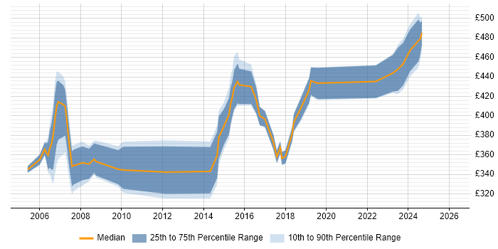 Contractor daily rate distribution trend for jobs in the Thames Valley citing Service Migration