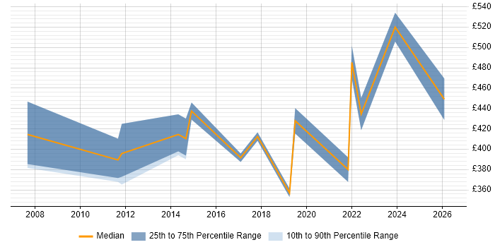 Contractor daily rate distribution trend for Service Operations Manager job vacancies in the Thames Valley