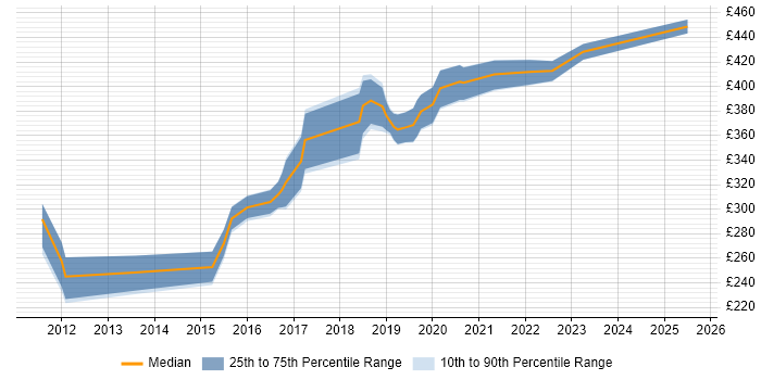 Contractor daily rate distribution trend for Service Transition Analyst job vacancies in the Thames Valley