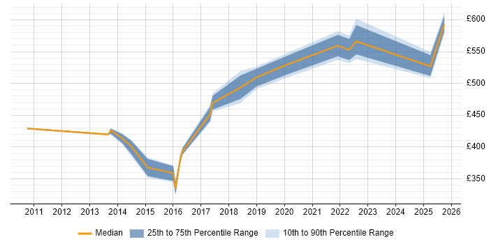 Contractor daily rate distribution trend for Service Transition Leader job vacancies in the Thames Valley Contractor daily rate distribution trend for Service Transition Leader job vacancies in the Thames Valley