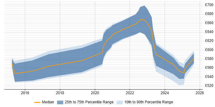 Contractor daily rate distribution trend for ServiceNow Architect job vacancies in the Thames Valley Contractor daily rate distribution trend for ServiceNow Architect job vacancies in the Thames Valley