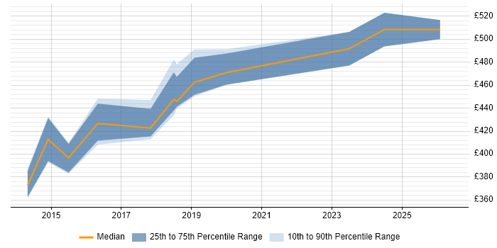 Contractor daily rate distribution trend for ServiceNow Business Analyst job vacancies in the Thames Valley