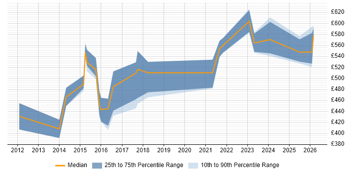 Contractor daily rate distribution trend for ServiceNow Consultant job vacancies in the Thames Valley