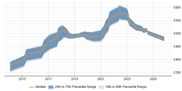 Contractor daily rate distribution trend for ServiceNow Developer job vacancies in the Thames Valley