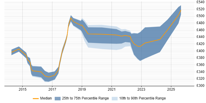 Contractor daily rate distribution trend for jobs in the Thames Valley citing SFIA