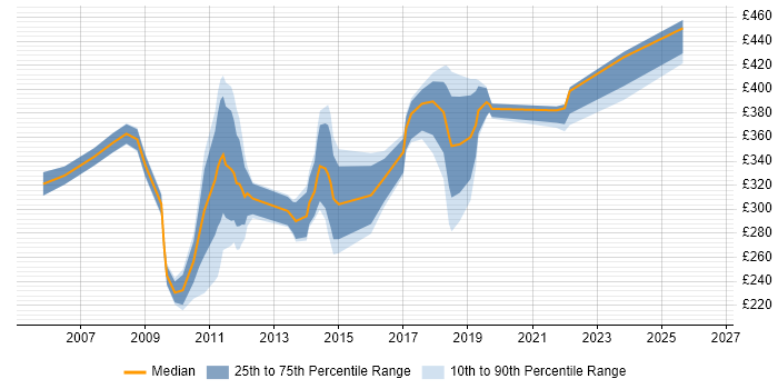 Contractor daily rate distribution trend for SharePoint Administrator job vacancies in the Thames Valley