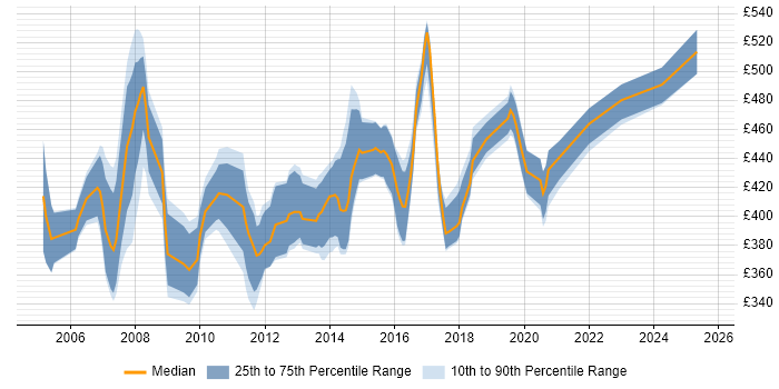 Contractor daily rate distribution trend for SharePoint Consultant job vacancies in the Thames Valley Contractor daily rate distribution trend for SharePoint Consultant job vacancies in the Thames Valley