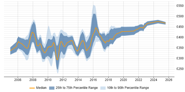 Contractor daily rate distribution trend for SharePoint Developer job vacancies in the Thames Valley