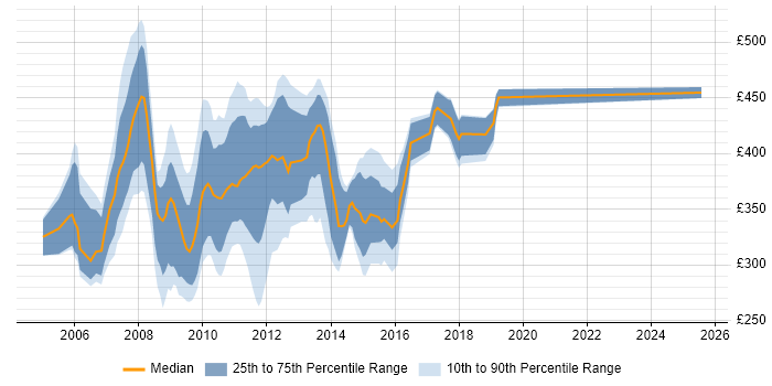 Contractor daily rate distribution trend for jobs in the Thames Valley citing SharePoint Server Contractor daily rate distribution trend for jobs in the Thames Valley citing SharePoint Server