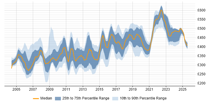 Contractor daily rate distribution trend for jobs in the Thames Valley citing Shell Script Contractor daily rate distribution trend for jobs in the Thames Valley citing Shell Script