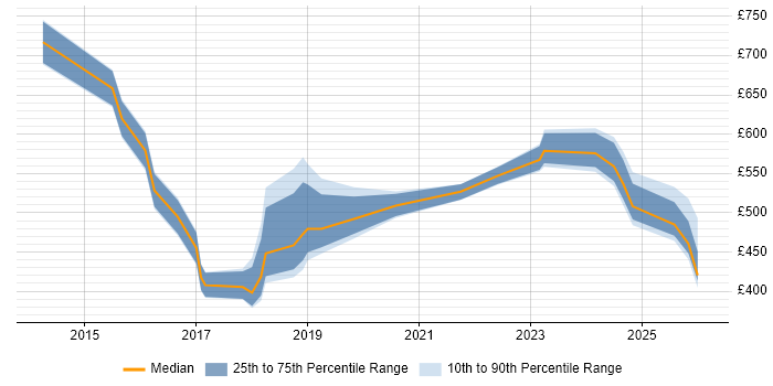 Contractor daily rate distribution trend for jobs in the Thames Valley citing SIAM