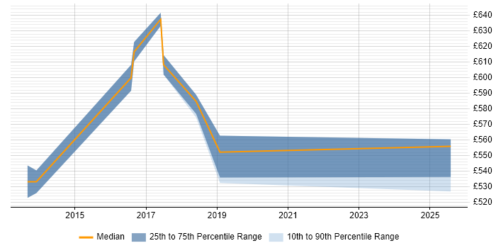 Contractor daily rate distribution trend for SIEM Architect job vacancies in the Thames Valley Contractor daily rate distribution trend for SIEM Architect job vacancies in the Thames Valley