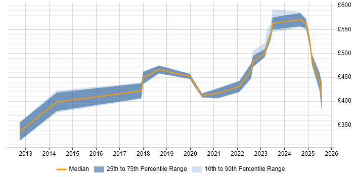 Contractor daily rate distribution trend for SIEM Engineer job vacancies in the Thames Valley Contractor daily rate distribution trend for SIEM Engineer job vacancies in the Thames Valley