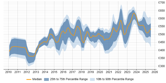 Contractor daily rate distribution trend for jobs in the Thames Valley citing SIEM Contractor daily rate distribution trend for jobs in the Thames Valley citing SIEM