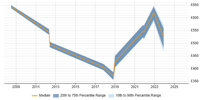 Contractor daily rate distribution trend for jobs in the Thames Valley citing Siemens NX Contractor daily rate distribution trend for jobs in the Thames Valley citing Siemens NX