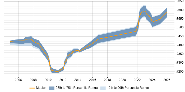 Contractor daily rate distribution trend for jobs in the Thames Valley citing Siemens