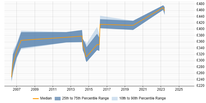 Contractor daily rate distribution trend for jobs in the Thames Valley citing Signal Processing