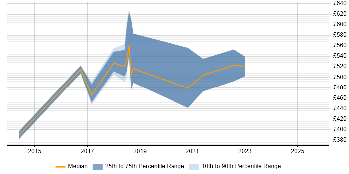 Contractor daily rate distribution trend for jobs in the Thames Valley citing SignalR Contractor daily rate distribution trend for jobs in the Thames Valley citing SignalR