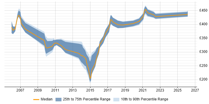 Contractor daily rate distribution trend for jobs in the Thames Valley citing SIGTRAN