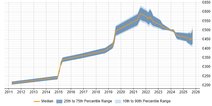 Contractor daily rate distribution trend for Site Engineer job vacancies in the Thames Valley Contractor daily rate distribution trend for Site Engineer job vacancies in the Thames Valley