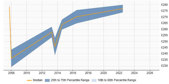 Contractor daily rate distribution trend for Site Manager job vacancies in the Thames Valley