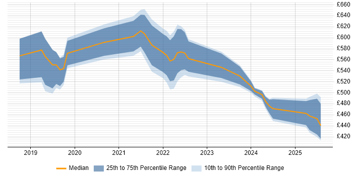 Contractor daily rate distribution trend for Site Reliability Engineer job vacancies in the Thames Valley