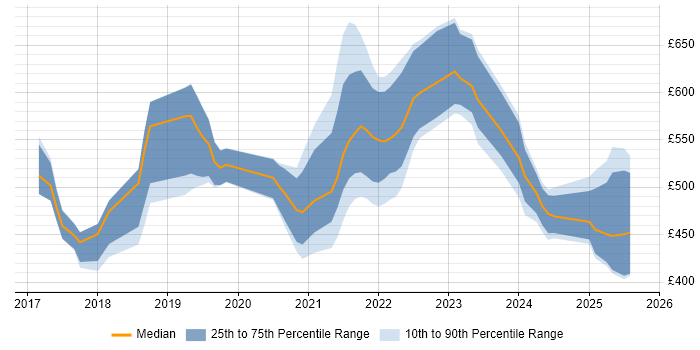 Contractor daily rate distribution trend for jobs in the Thames Valley citing Site Reliability Engineering Contractor daily rate distribution trend for jobs in the Thames Valley citing Site Reliability Engineering