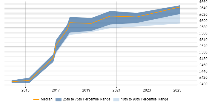 Contractor daily rate distribution trend for jobs in the Thames Valley citing Situational Awareness