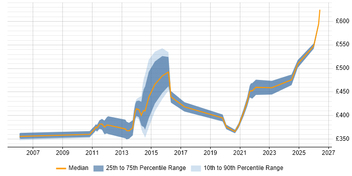 Contractor daily rate distribution trend for jobs in the Thames Valley citing Six Sigma Green Belt