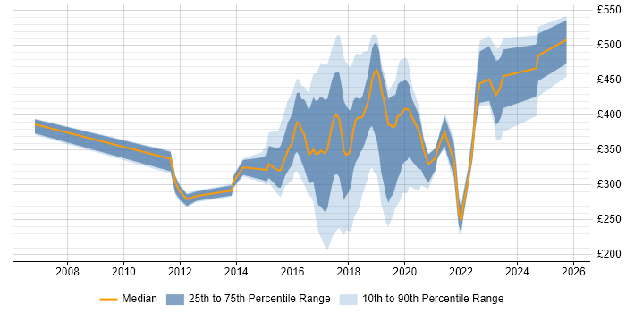 Contractor daily rate distribution trend for jobs in the Thames Valley citing Skype