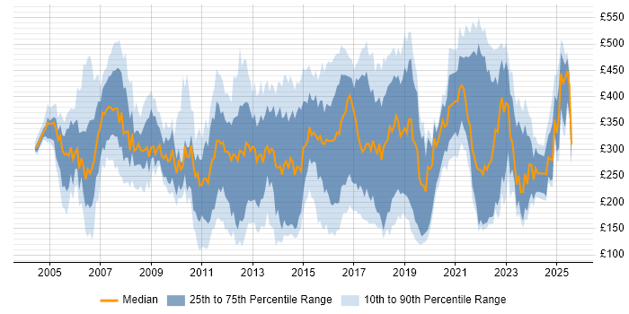Contractor daily rate distribution trend for jobs in the Thames Valley citing SLA Contractor daily rate distribution trend for jobs in the Thames Valley citing SLA