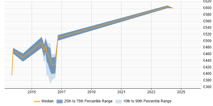 Contractor daily rate distribution trend for jobs in the Thames Valley citing Smart Energy