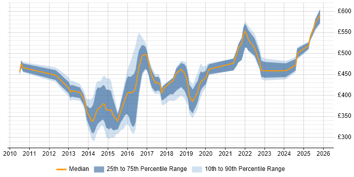 Contractor daily rate distribution trend for jobs in the Thames Valley citing Smart Meter