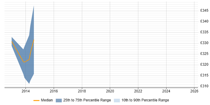 Contractor daily rate distribution trend for Smart Metering Business Analyst job vacancies in the Thames Valley