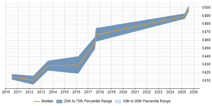 Contractor daily rate distribution trend for Smart Metering Project Manager job vacancies in the Thames Valley
