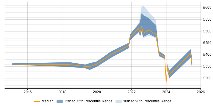 Contractor daily rate distribution trend for jobs in the Thames Valley citing Smartsheet Contractor daily rate distribution trend for jobs in the Thames Valley citing Smartsheet