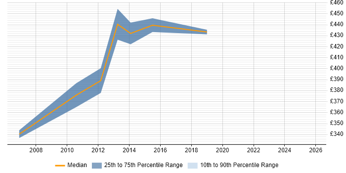 Contractor daily rate distribution trend for jobs in the Thames Valley citing SnapMirror