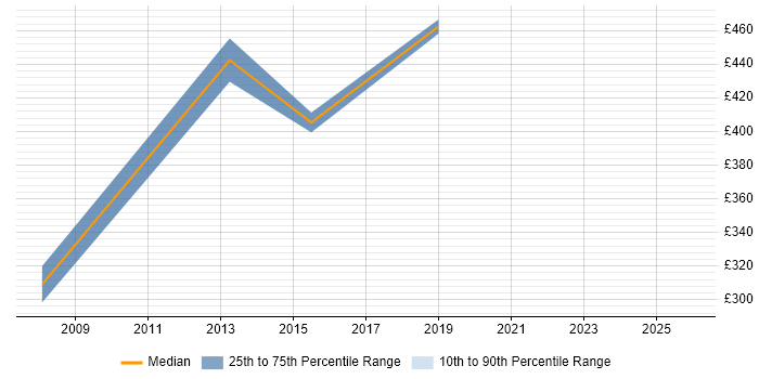 Contractor daily rate distribution trend for jobs in the Thames Valley citing SnapVault