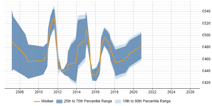 Contractor daily rate distribution trend for SOA Architect job vacancies in the Thames Valley