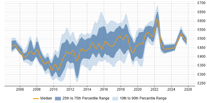 Contractor daily rate distribution trend for jobs in the Thames Valley citing SOA