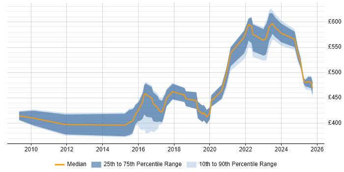 Contractor daily rate distribution trend for SOC Analyst job vacancies in the Thames Valley