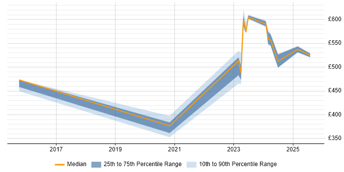 Contractor daily rate distribution trend for SOC Engineer job vacancies in the Thames Valley