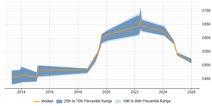 Contractor daily rate distribution trend for SOC Manager job vacancies in the Thames Valley