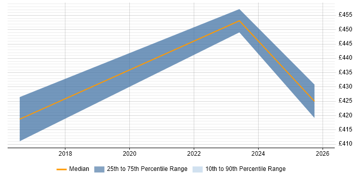 Contractor daily rate distribution trend for jobs in the Thames Valley citing Social Engineering