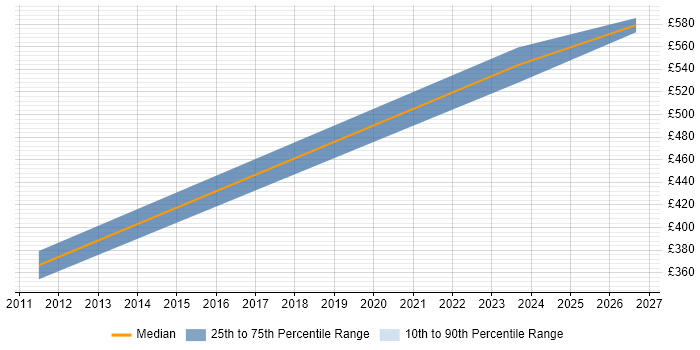 Contractor daily rate distribution trend for jobs in the Thames Valley citing Social Housing