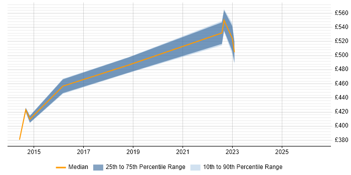 Contractor daily rate distribution trend for jobs in the Thames Valley citing Software Assurance