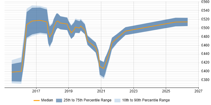 Contractor daily rate distribution trend for jobs in the Thames Valley citing Software-Defined Networking