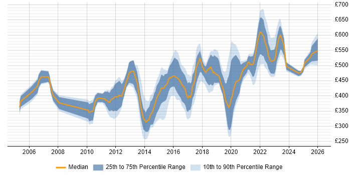 Contractor daily rate distribution trend for jobs in the Thames Valley citing Software Delivery