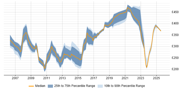 Contractor daily rate distribution trend for jobs in the Thames Valley citing Software Deployment