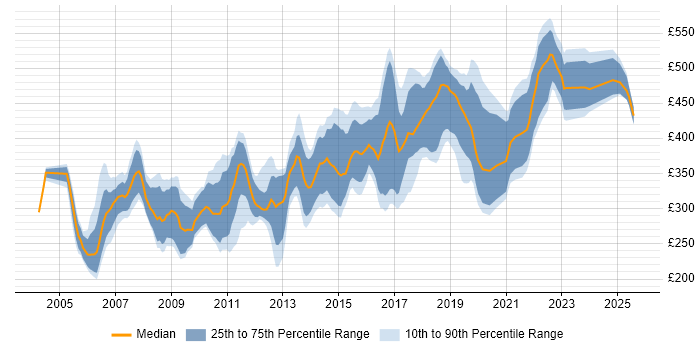 Contractor daily rate distribution trend for Software Developer job vacancies in the Thames Valley Contractor daily rate distribution trend for Software Developer job vacancies in the Thames Valley